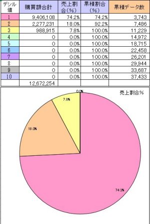 デシル分析購買情報のない顧客情報も含める