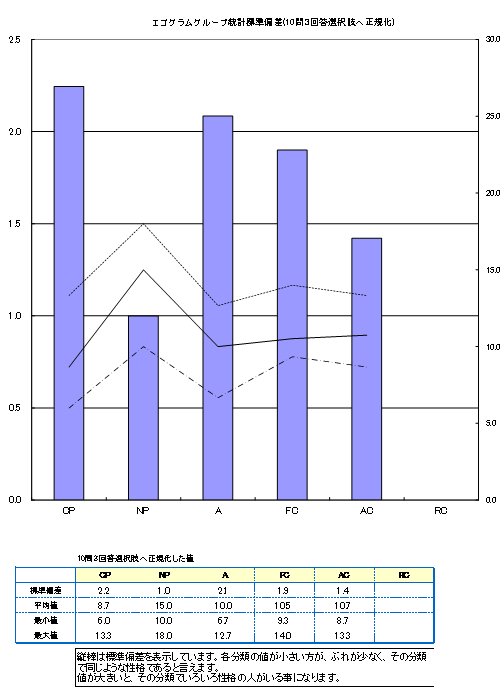 エゴグラム検査：グループでの統計1