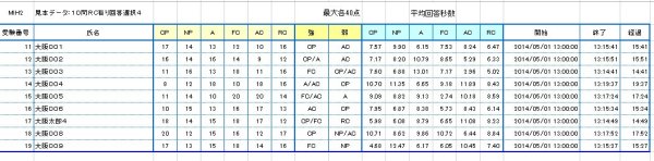 エゴグラム回答所用秒数2