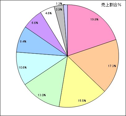 RFM分析１次元デシル結果