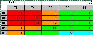 RFM分析2次元デシル値