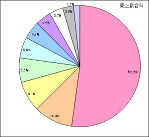 デシル分析円グラフ