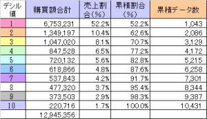 デシル分析結果数値