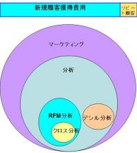 マーケティング分析関連